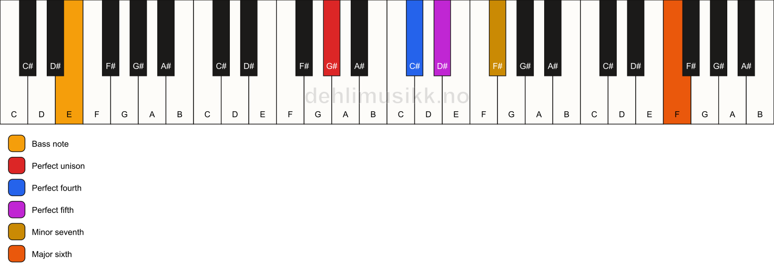 Piano keyboard showing the notes for a G# 7(sus4)(add13)/E chord