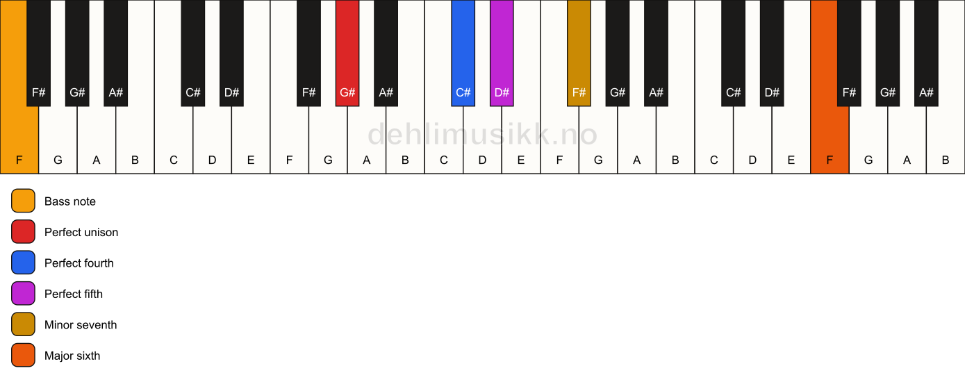 Piano keyboard showing the notes for a G# 7(sus4)(add13)/F chord