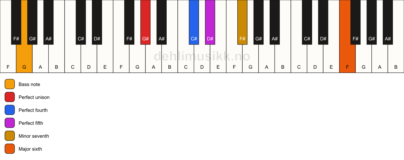 Piano keyboard showing the notes for a G# 7(sus4)(add13)/G chord
