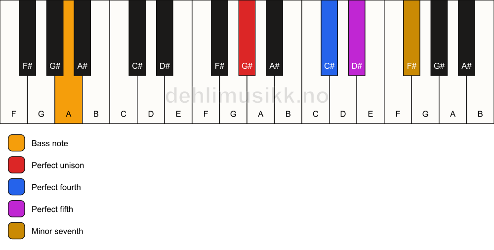 Piano keyboard showing the notes for a G# 7(sus4)/A chord
