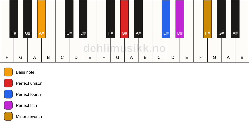 Piano keyboard showing the notes for a G# 7(sus4)/A# chord