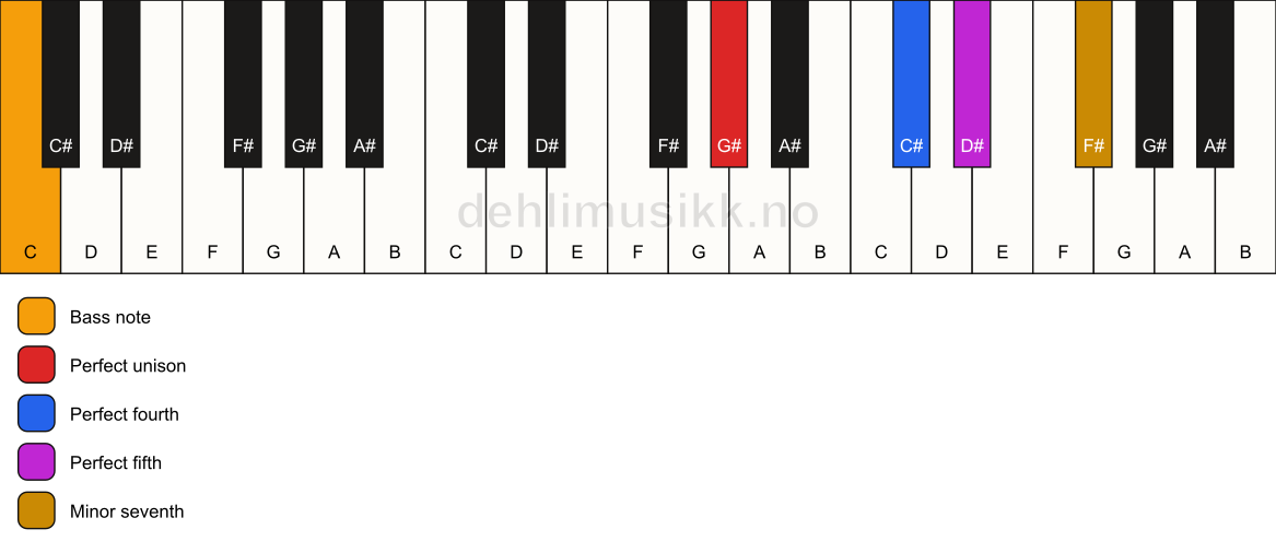 Piano keyboard showing the notes for a G# 7(sus4)/C chord