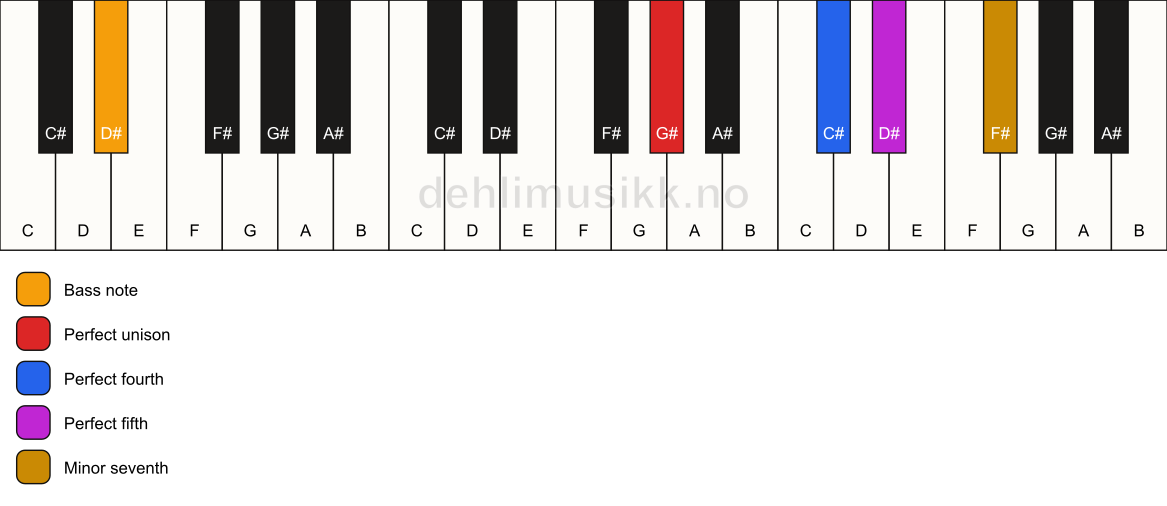 Piano keyboard showing the notes for a G# 7(sus4)/D# chord