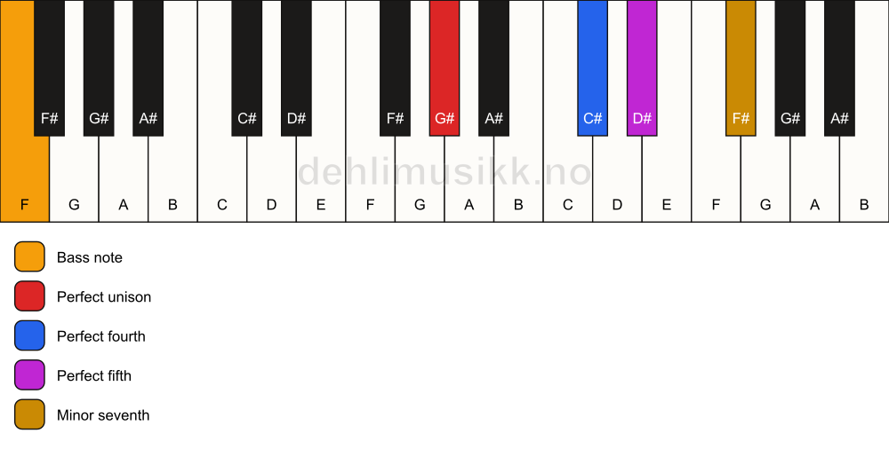 Piano keyboard showing the notes for a G# 7(sus4)/F chord