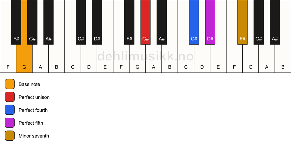 Piano keyboard showing the notes for a G# 7(sus4)/G chord