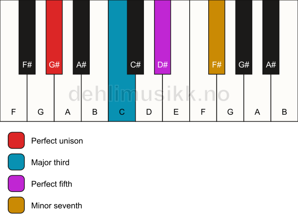 Piano keyboard showing the notes for a G# 7 chord