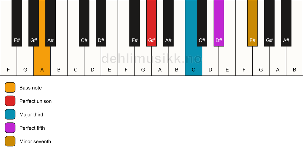 Piano keyboard showing the notes for a G# 7/A chord