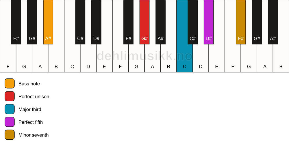Piano keyboard showing the notes for a G# 7/A# chord