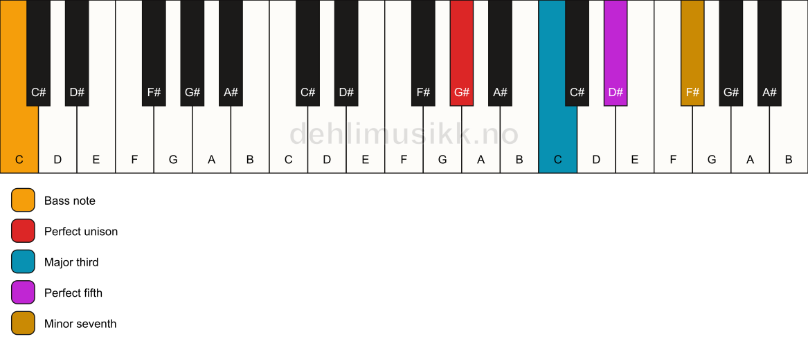 Piano keyboard showing the notes for a G# 7/C chord