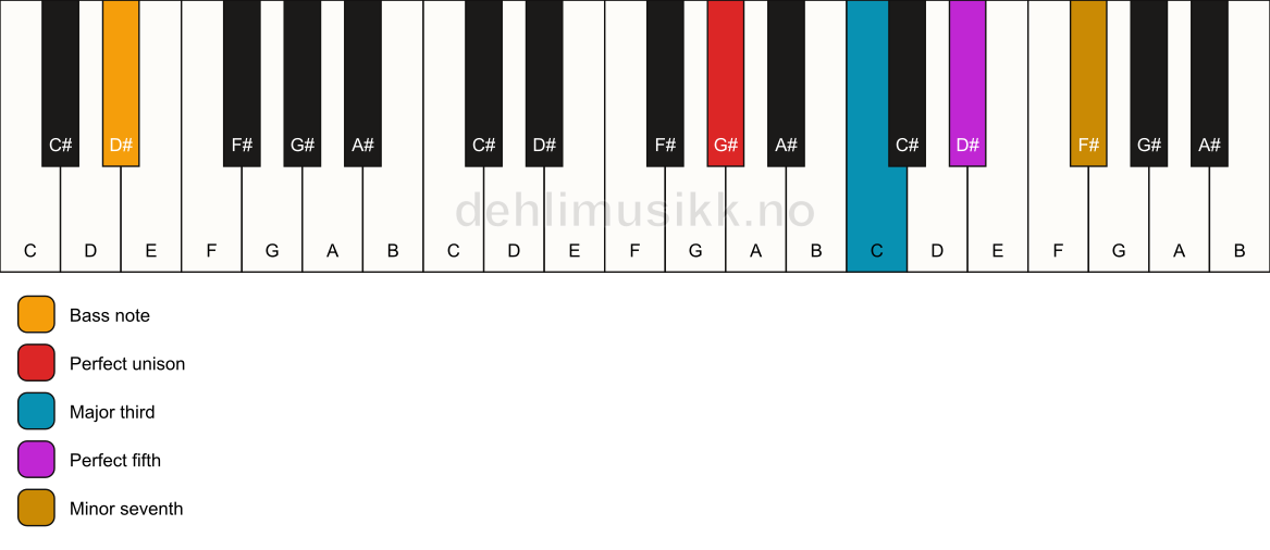 Piano keyboard showing the notes for a G# 7/D# chord