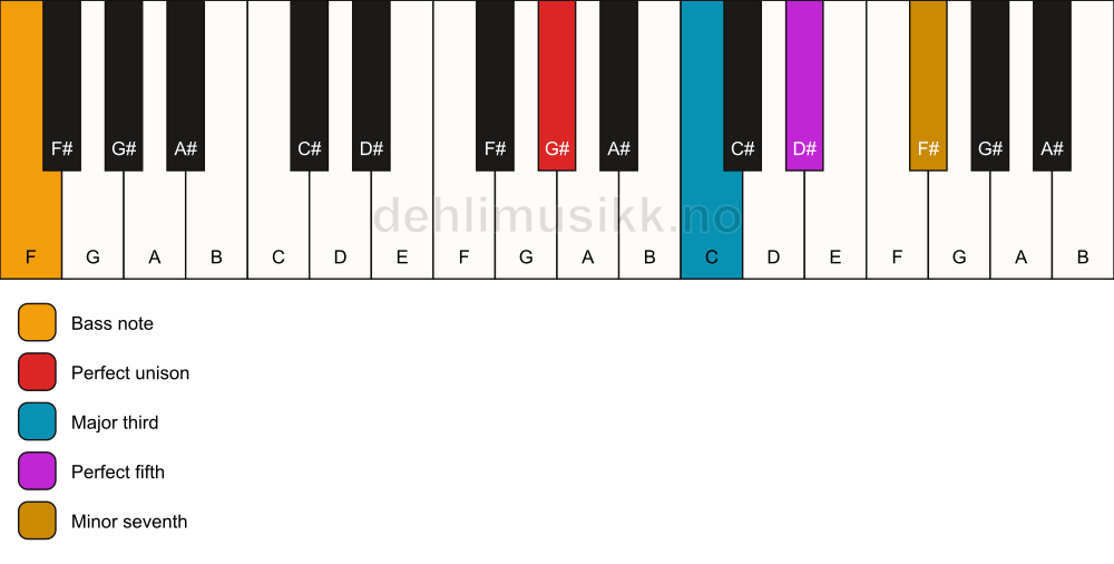 Piano keyboard showing the notes for a G# 7/F chord