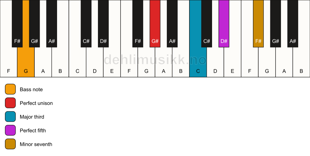 Piano keyboard showing the notes for a G# 7/G chord