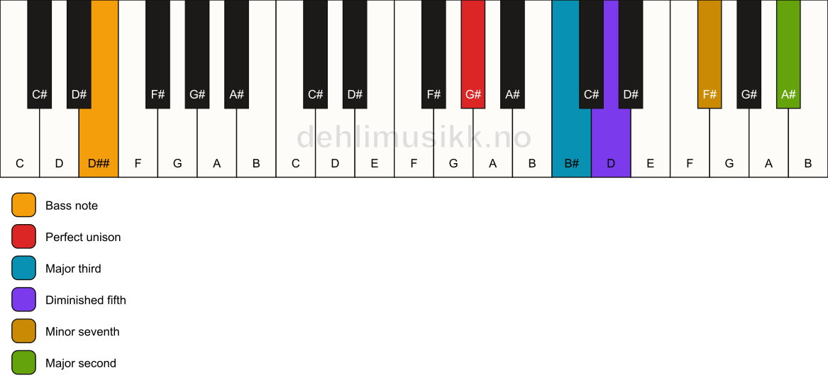 Piano keyboard showing the notes for a G# 9(b5)/D## chord