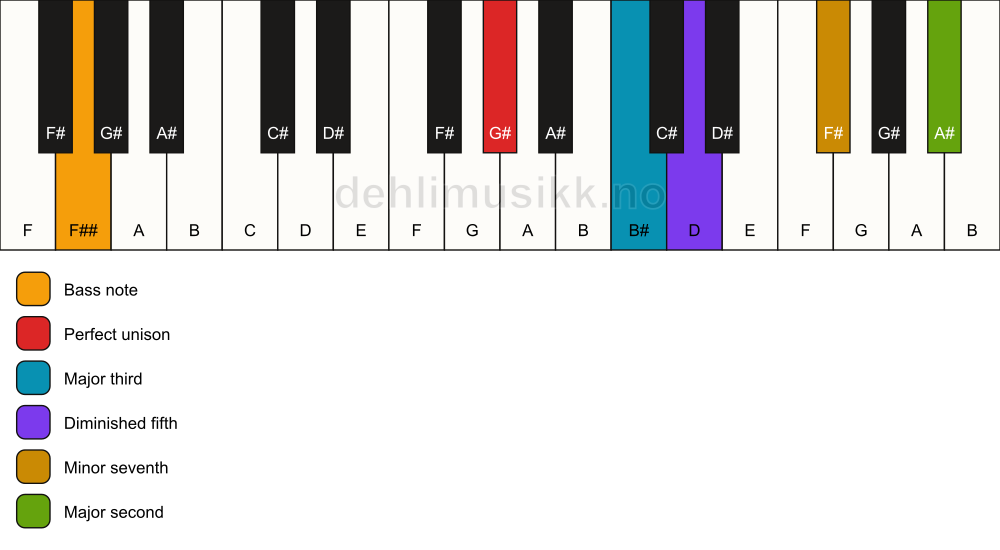 Piano keyboard showing the notes for a G# 9(b5)/F## chord