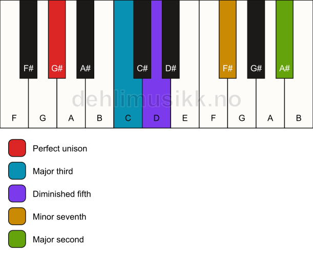 Piano keyboard showing the notes for a G# 9(b5) chord