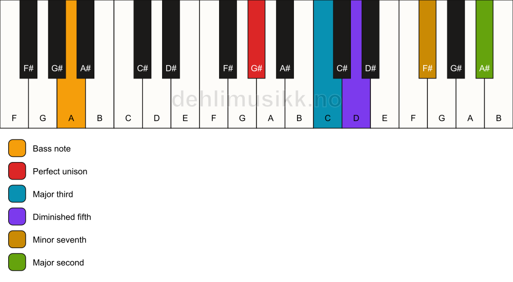 Piano keyboard showing the notes for a G# 9(b5)/A chord
