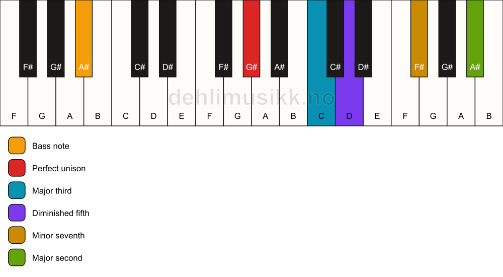 Piano keyboard showing the notes for a G# 9(b5)/A# chord