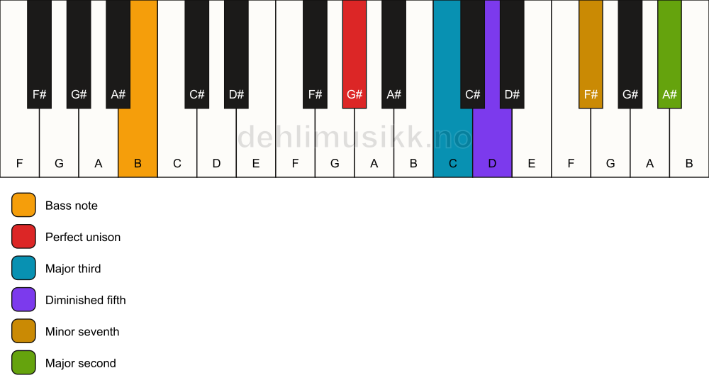 Piano keyboard showing the notes for a G# 9(b5)/B chord