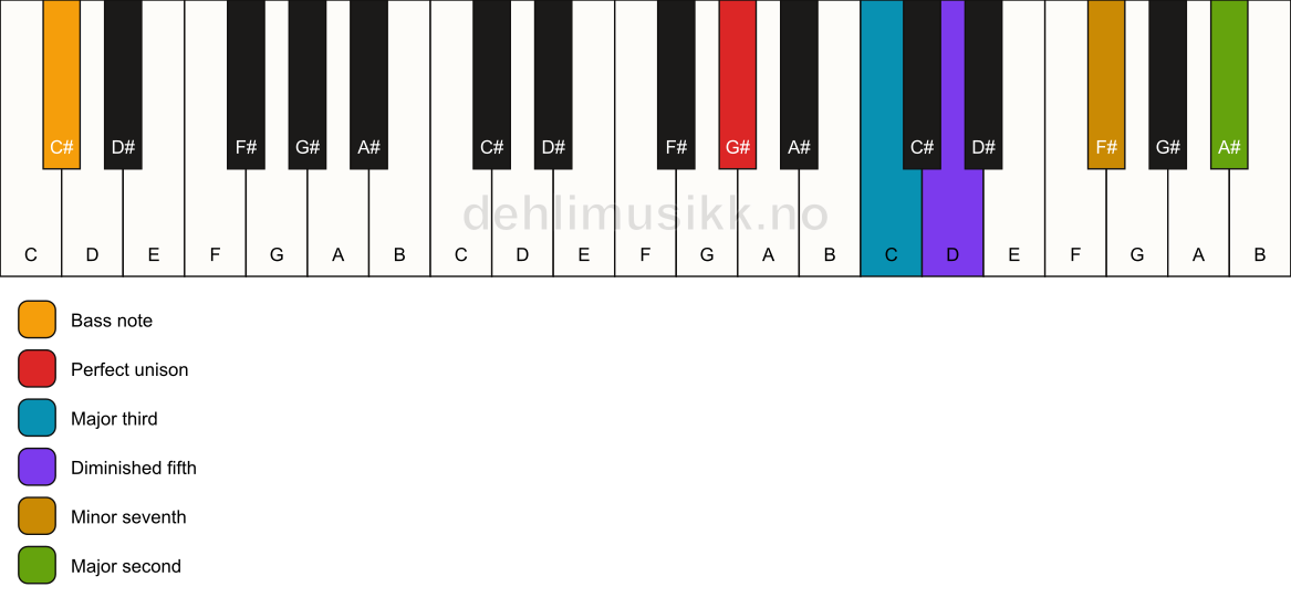 Piano keyboard showing the notes for a G# 9(b5)/C# chord