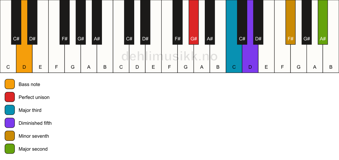 Piano keyboard showing the notes for a G# 9(b5)/D chord