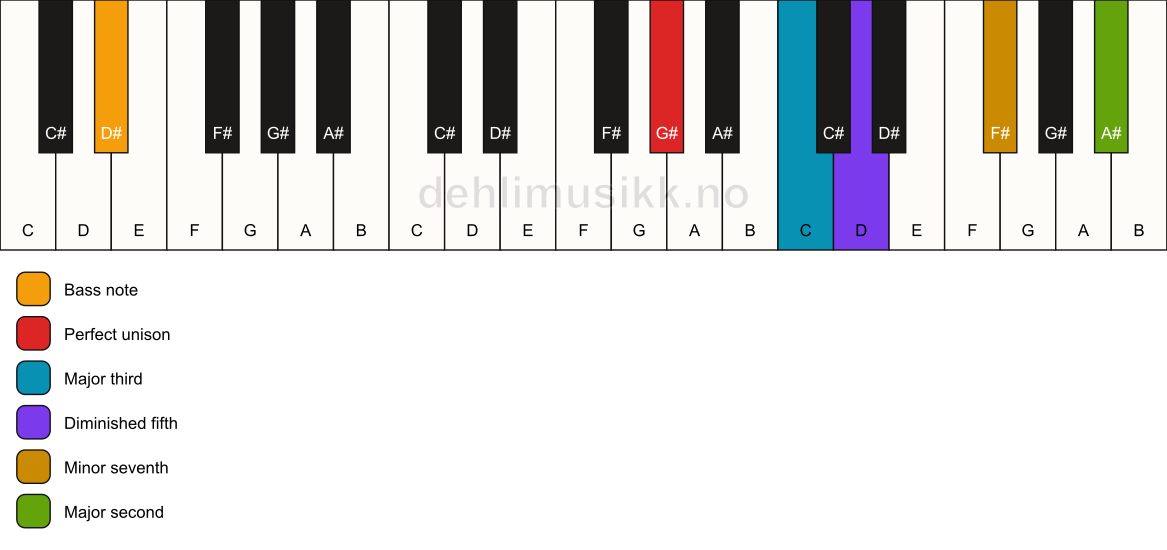 Piano keyboard showing the notes for a G# 9(b5)/D# chord