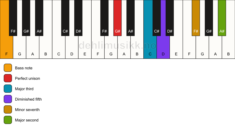 Piano keyboard showing the notes for a G# 9(b5)/F chord