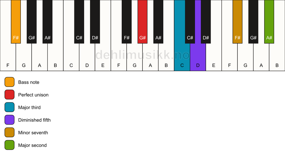 Piano keyboard showing the notes for a G# 9(b5)/F# chord