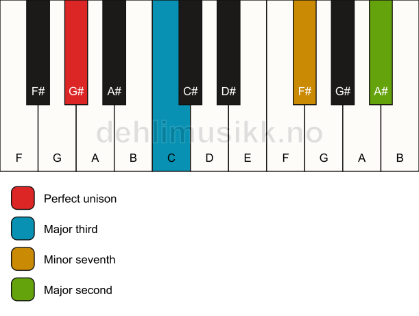 Piano keyboard showing the notes for a G# 9(no5) chord