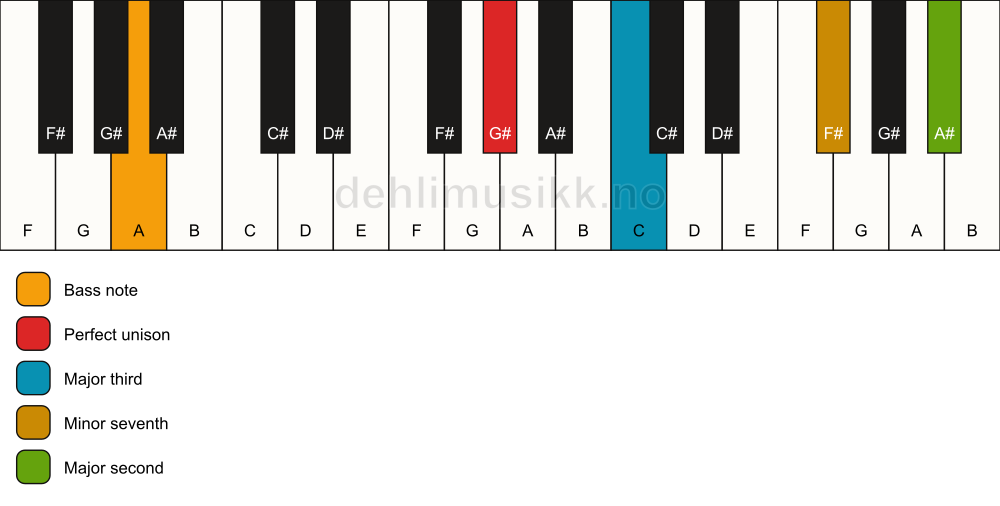 Piano keyboard showing the notes for a G# 9(no5)/A chord