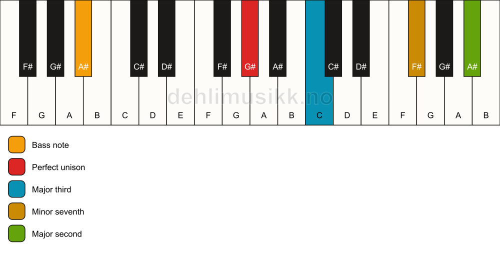 Piano keyboard showing the notes for a G# 9(no5)/A# chord