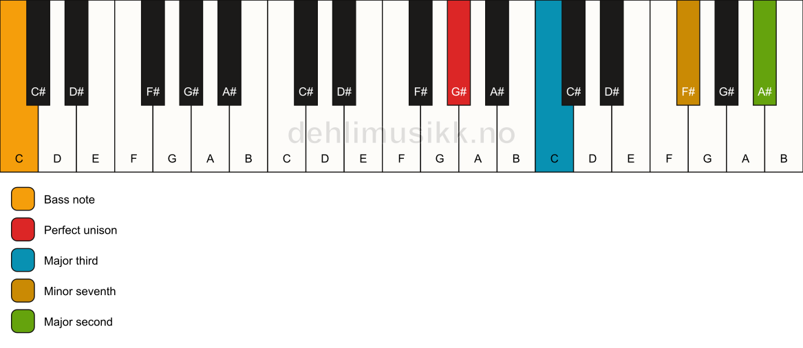 Piano keyboard showing the notes for a G# 9(no5)/C chord