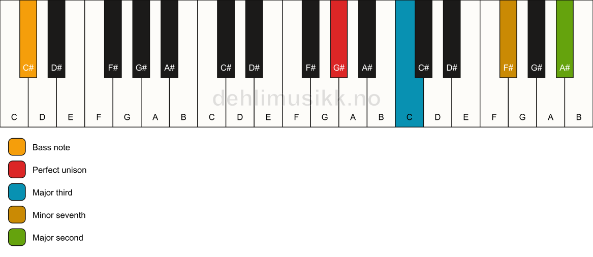 Piano keyboard showing the notes for a G# 9(no5)/C# chord