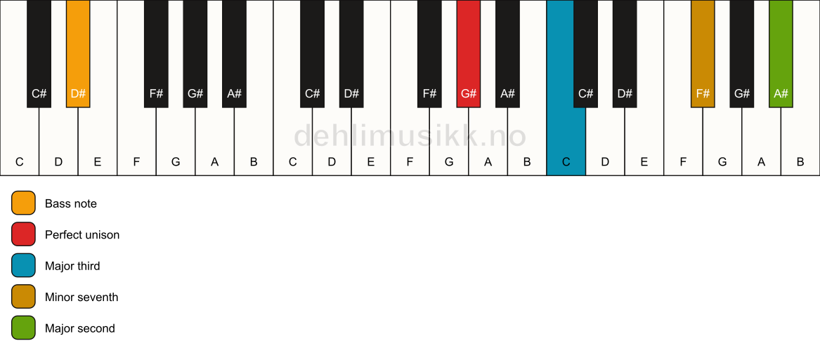 Piano keyboard showing the notes for a G# 9(no5)/D# chord
