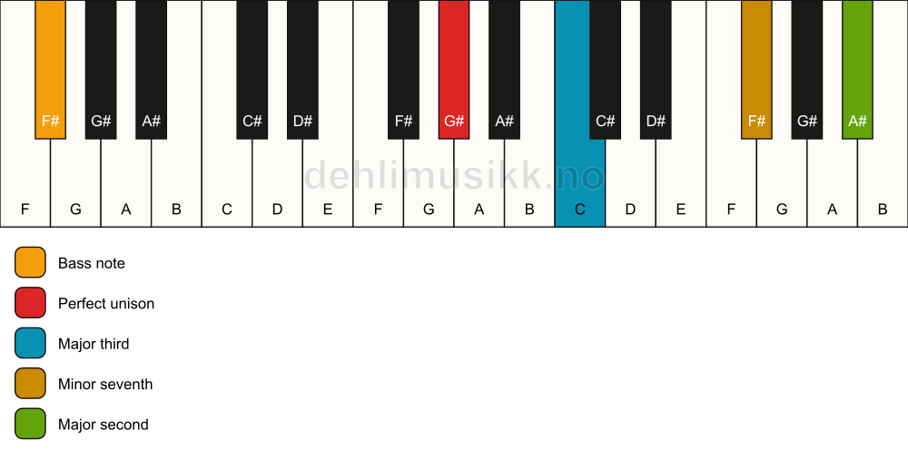 Piano keyboard showing the notes for a G# 9(no5)/F# chord
