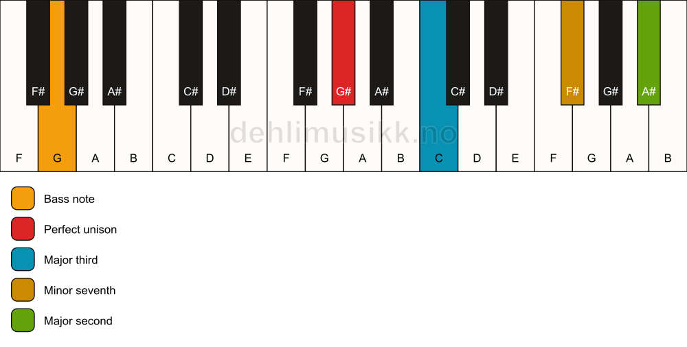 Piano keyboard showing the notes for a G# 9(no5)/G chord