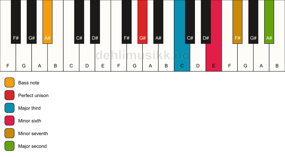 Piano keyboard showing the notes for a G# 9(#5)/A# chord