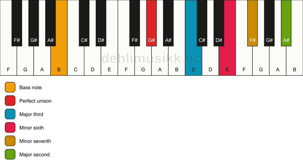 Piano keyboard showing the notes for a G# 9(#5)/B chord