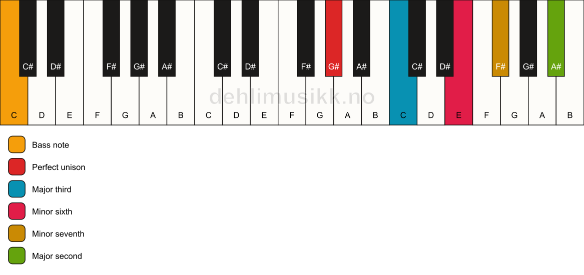 Piano keyboard showing the notes for a G# 9(#5)/C chord
