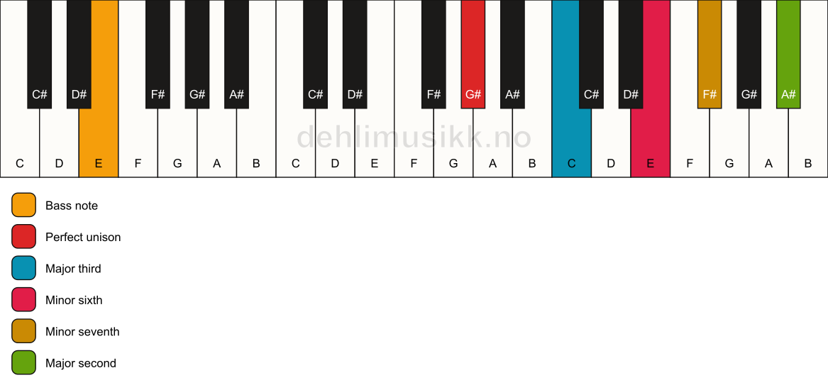 Piano keyboard showing the notes for a G# 9(#5)/E chord