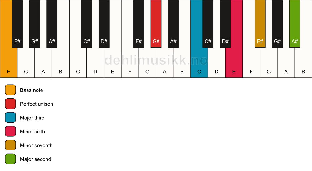 Piano keyboard showing the notes for a G# 9(#5)/F chord