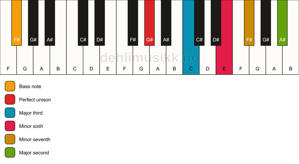Piano keyboard showing the notes for a G# 9(#5)/F# chord