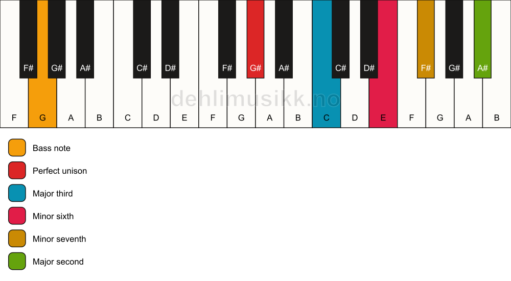 Piano keyboard showing the notes for a G# 9(#5)/G chord