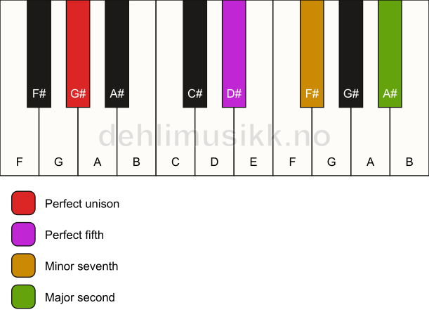 Piano keyboard showing the notes for a G# 9(sus2) chord