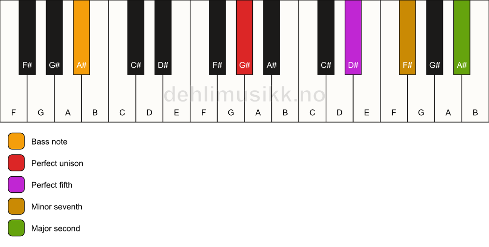 Piano keyboard showing the notes for a G# 9(sus2)/A# chord