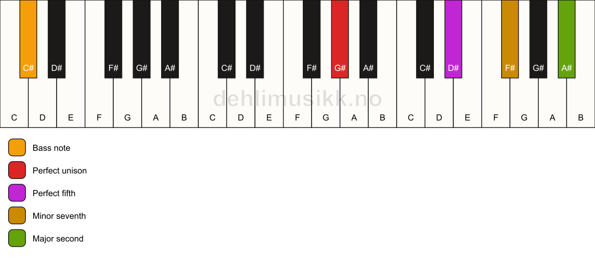 Piano keyboard showing the notes for a G# 9(sus2)/C# chord