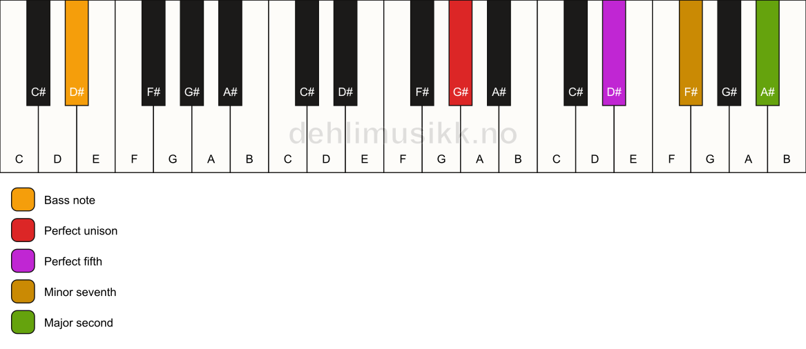 Piano keyboard showing the notes for a G# 9(sus2)/D# chord