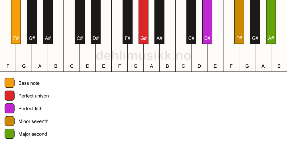 Piano keyboard showing the notes for a G# 9(sus2)/F# chord