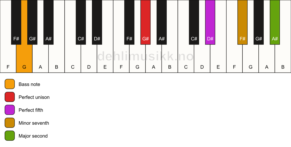 Piano keyboard showing the notes for a G# 9(sus2)/G chord