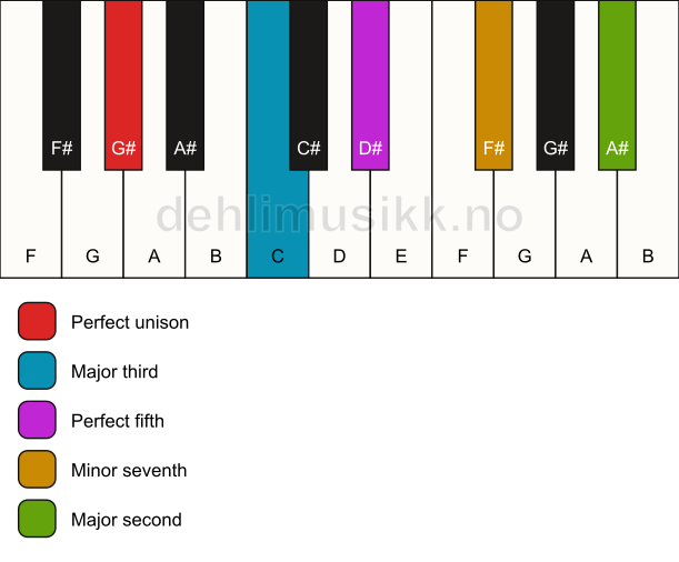 Piano keyboard showing the notes for a G# 9 chord
