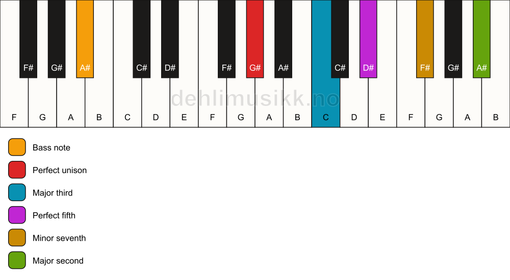 Piano keyboard showing the notes for a G# 9/A# chord